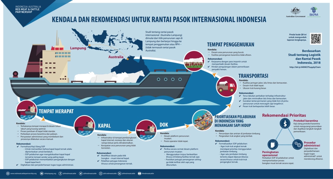 Hambatan dan Rekomendasi untuk Rantai Pasok Internasional Indonesia images
