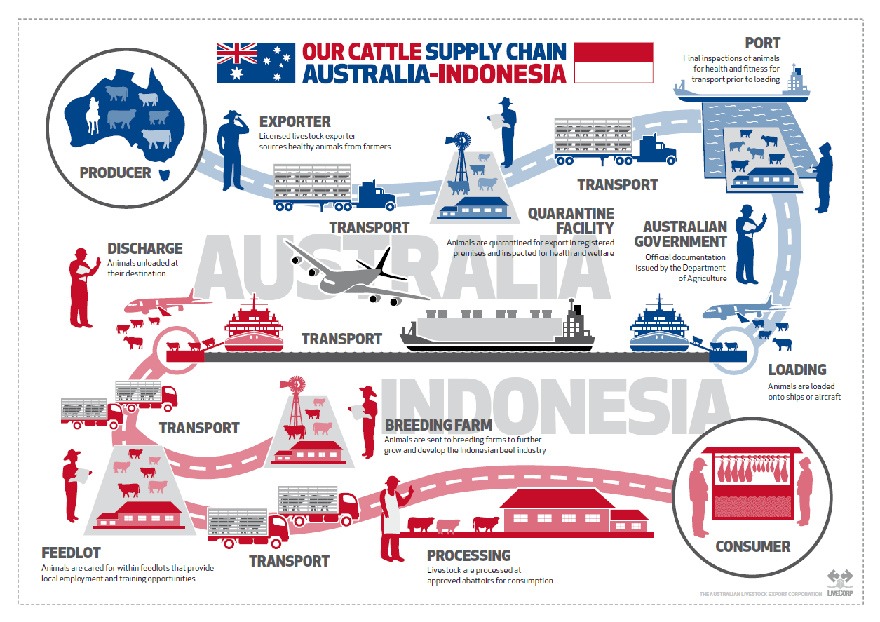 Australia-Indonesia livestock export supply chain roadmap images