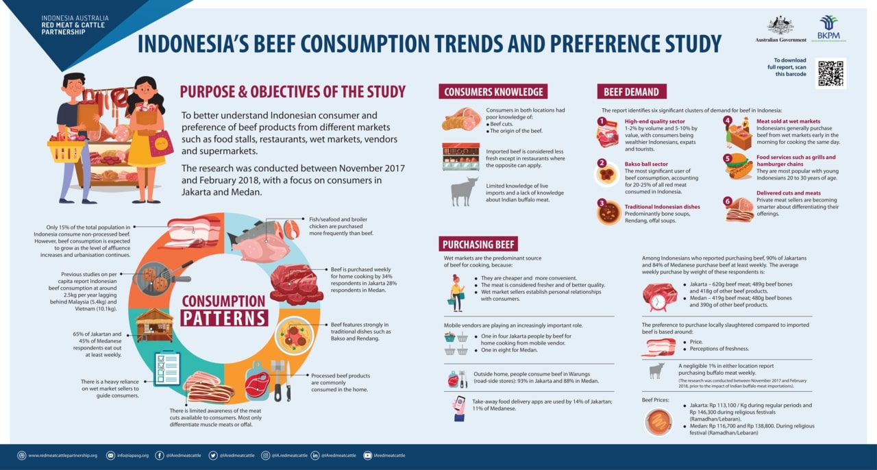 Tren Konsumsi Daging Sapi Indonesia dan Studi Preferensi Konsumen images