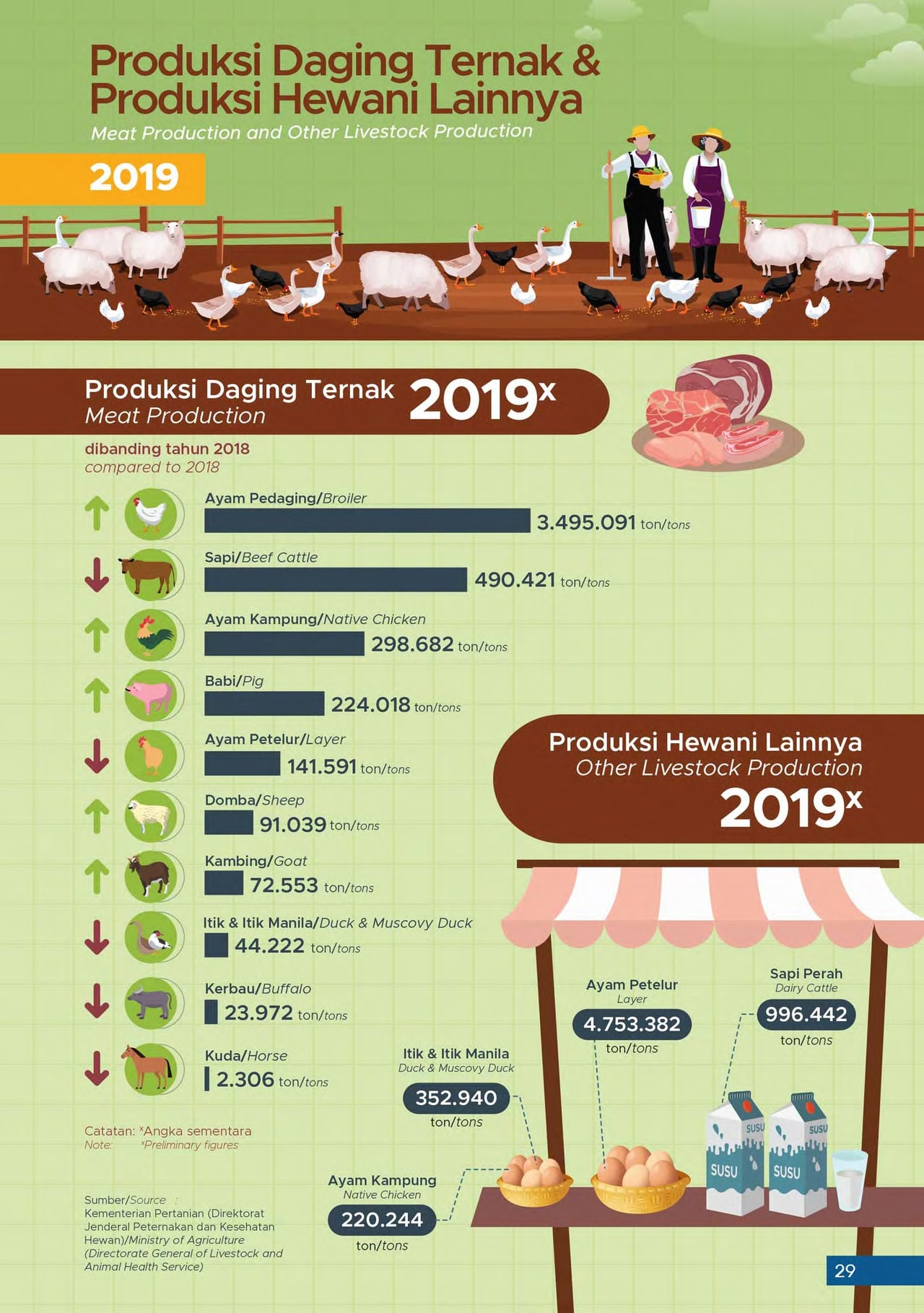 Produksi Daging Ternak & Produksi Hewani Lainnya - 2019 images